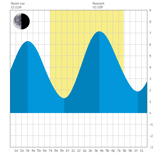 Jointer Island tide chart for Monday, August 30, 2021