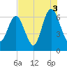 Jointer Island tide chart for Tuesday, August 3, 2021