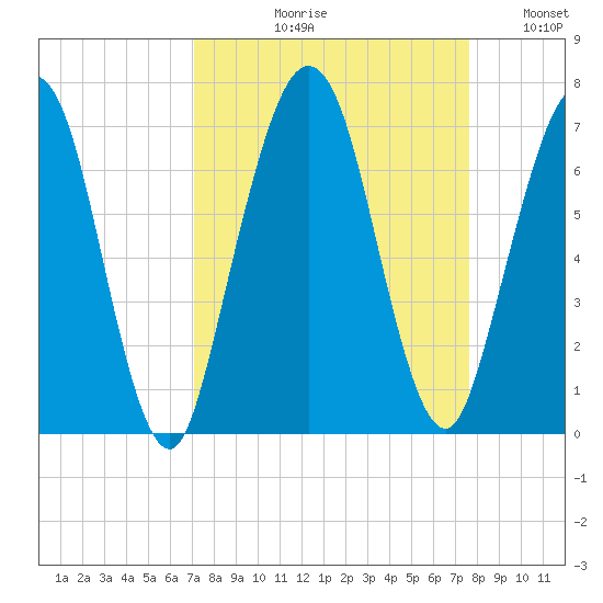 Jointer Island tide chart for Friday, September 10, 2021