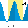 Jointer Island tide chart for Friday, September 10, 2021