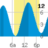 Jointer Island tide chart for Sunday, September 12, 2021