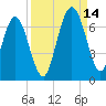 Jointer Island tide chart for Tuesday, September 14, 2021