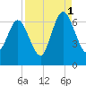 Jointer Island tide chart for Wednesday, September 1, 2021