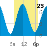 Jointer Island tide chart for Thursday, September 23, 2021