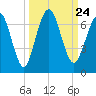 Jointer Island tide chart for Friday, September 24, 2021