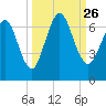 Jointer Island tide chart for Sunday, September 26, 2021
