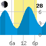Jointer Island tide chart for Tuesday, September 28, 2021