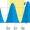 Jointer Island tide chart for Tuesday, September 7, 2021