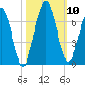 Jointer Island tide chart for Sunday, October 10, 2021