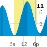 Jointer Island tide chart for Monday, October 11, 2021
