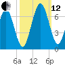 Jointer Island tide chart for Tuesday, October 12, 2021
