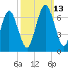 Jointer Island tide chart for Wednesday, October 13, 2021