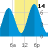 Jointer Island tide chart for Thursday, October 14, 2021