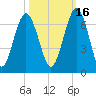 Jointer Island tide chart for Saturday, October 16, 2021