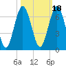 Jointer Island tide chart for Monday, October 18, 2021