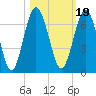 Jointer Island tide chart for Tuesday, October 19, 2021