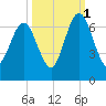 Jointer Island tide chart for Friday, October 1, 2021