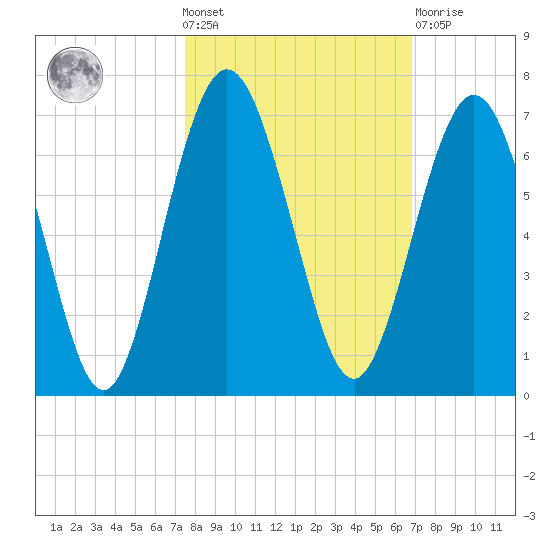 Jointer Island tide chart for Wednesday, October 20, 2021
