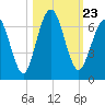 Jointer Island tide chart for Saturday, October 23, 2021