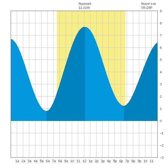 Jointer Island tide chart for Sunday, October 24, 2021