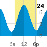 Jointer Island tide chart for Sunday, October 24, 2021