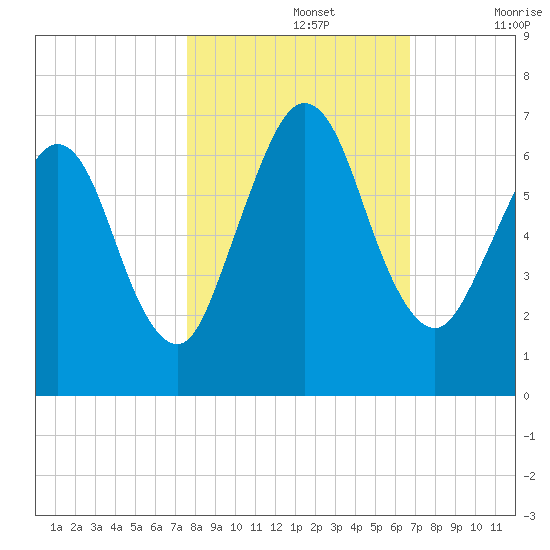 Jointer Island tide chart for Tuesday, October 26, 2021