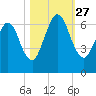 Jointer Island tide chart for Wednesday, October 27, 2021
