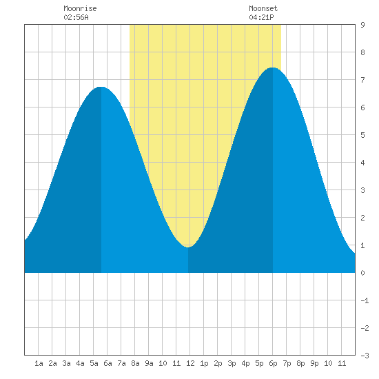 Jointer Island tide chart for Sunday, October 31, 2021