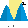 Jointer Island tide chart for Sunday, October 31, 2021