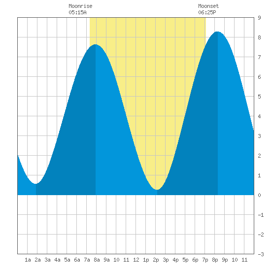 Jointer Island tide chart for Monday, October 4, 2021