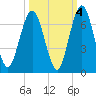 Jointer Island tide chart for Monday, October 4, 2021