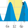 Jointer Island tide chart for Tuesday, October 5, 2021