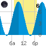 Jointer Island tide chart for Wednesday, October 6, 2021