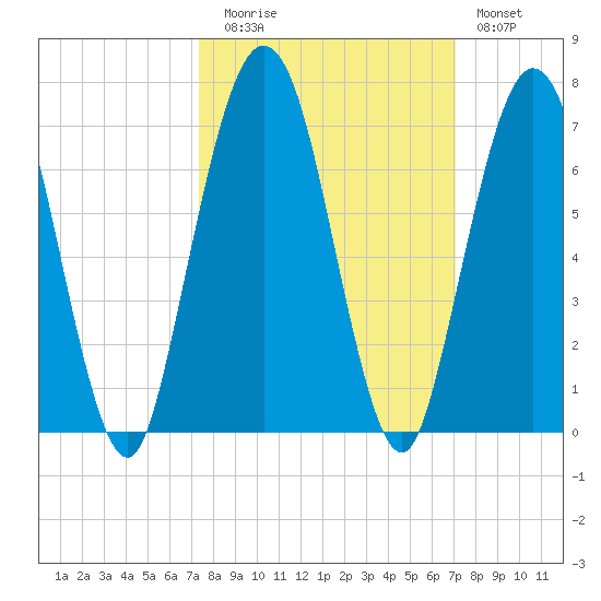 Jointer Island tide chart for Thursday, October 7, 2021
