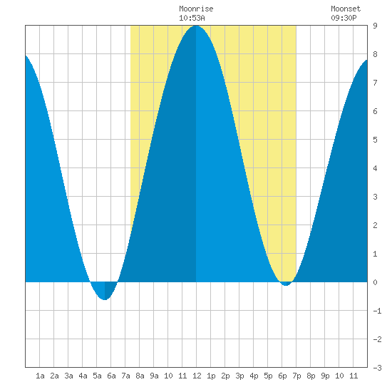Jointer Island tide chart for Saturday, October 9, 2021