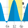 Jointer Island tide chart for Saturday, October 9, 2021