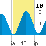 Jointer Island tide chart for Wednesday, November 10, 2021