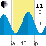 Jointer Island tide chart for Thursday, November 11, 2021