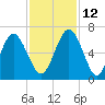 Jointer Island tide chart for Friday, November 12, 2021