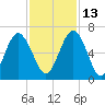 Jointer Island tide chart for Saturday, November 13, 2021