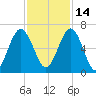 Jointer Island tide chart for Sunday, November 14, 2021