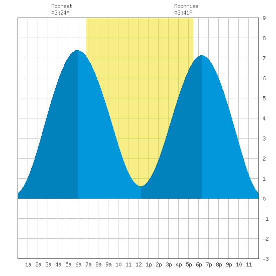 Jointer Island tide chart for Monday, November 15, 2021