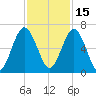 Jointer Island tide chart for Monday, November 15, 2021