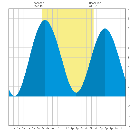 Jointer Island tide chart for Wednesday, November 17, 2021
