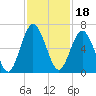 Jointer Island tide chart for Thursday, November 18, 2021