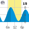 Jointer Island tide chart for Friday, November 19, 2021