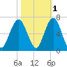 Jointer Island tide chart for Monday, November 1, 2021