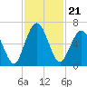 Jointer Island tide chart for Sunday, November 21, 2021
