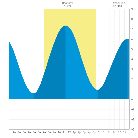 Jointer Island tide chart for Tuesday, November 23, 2021