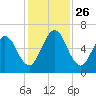 Jointer Island tide chart for Friday, November 26, 2021